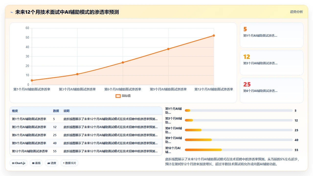 将 claude code 作为面试编程辅助工具的利弊讨论