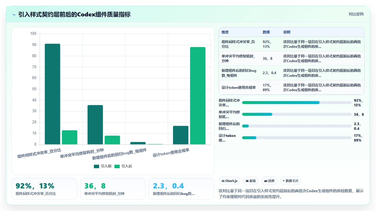 使用codex代码加速前端组件开发时遇到的响应式样式冲突