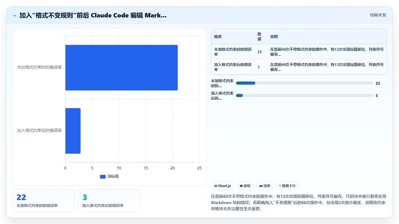 claude code 在编辑 Markdown 文件时生成代码片段的实践