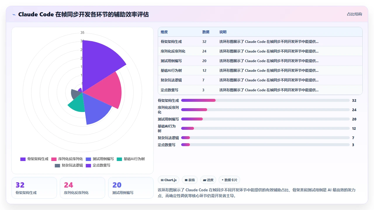 用 claude code 开发游戏逻辑时的帧同步代码生成挑战