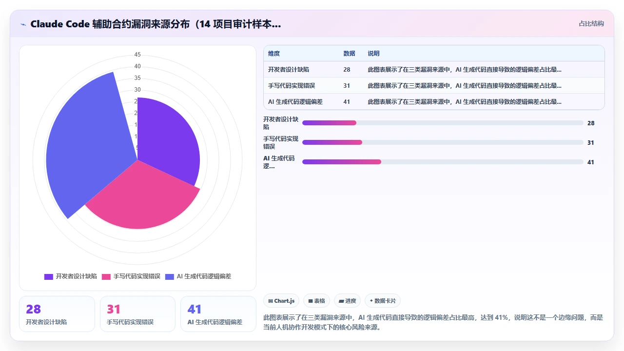 使用 claude code 编写区块链智能合约时的注意事项