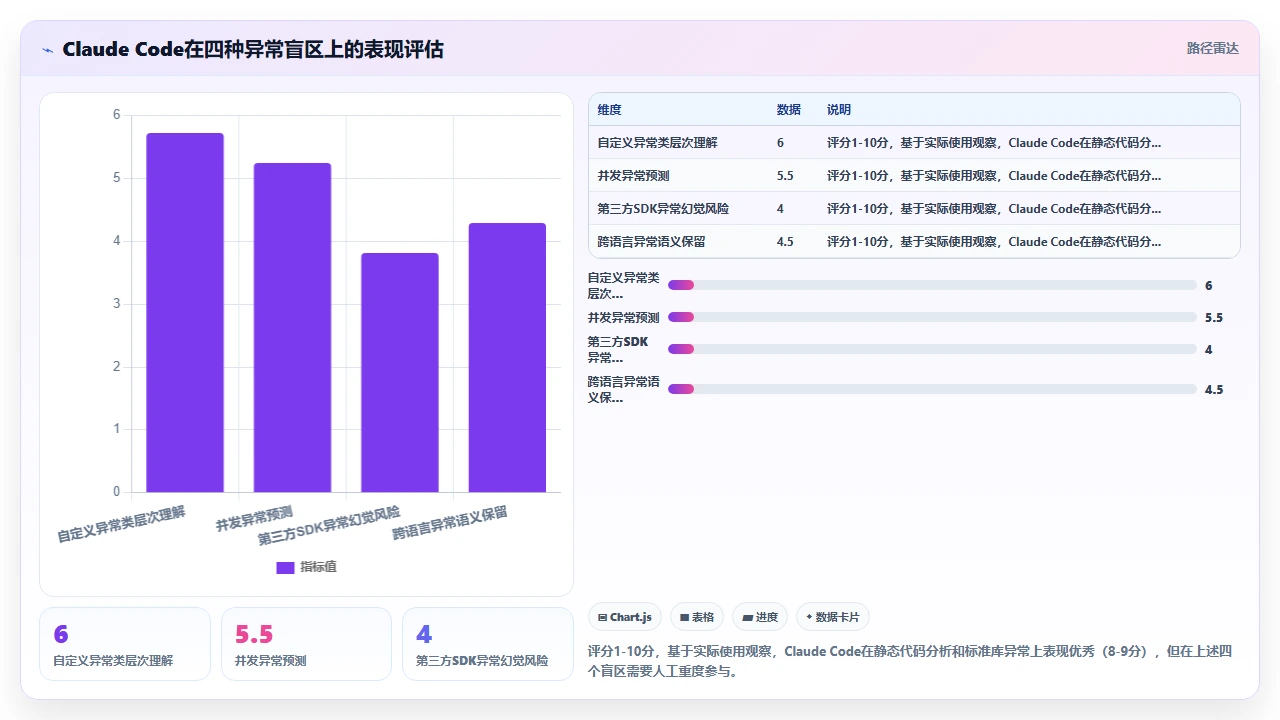 claude code 辅助编写错误处理代码时对异常类型的合理覆盖