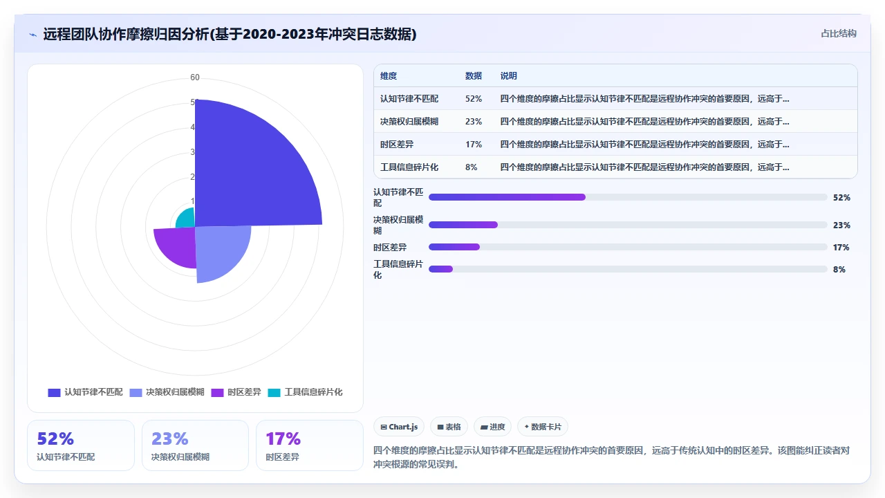 远程团队项目管理中时间同步与异步协作的冲突解决方案