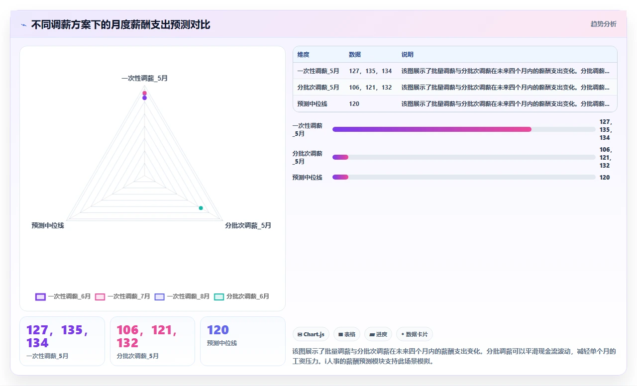 HR部门用i人事系统进行年度调薪时容易忽略的预算控制细节