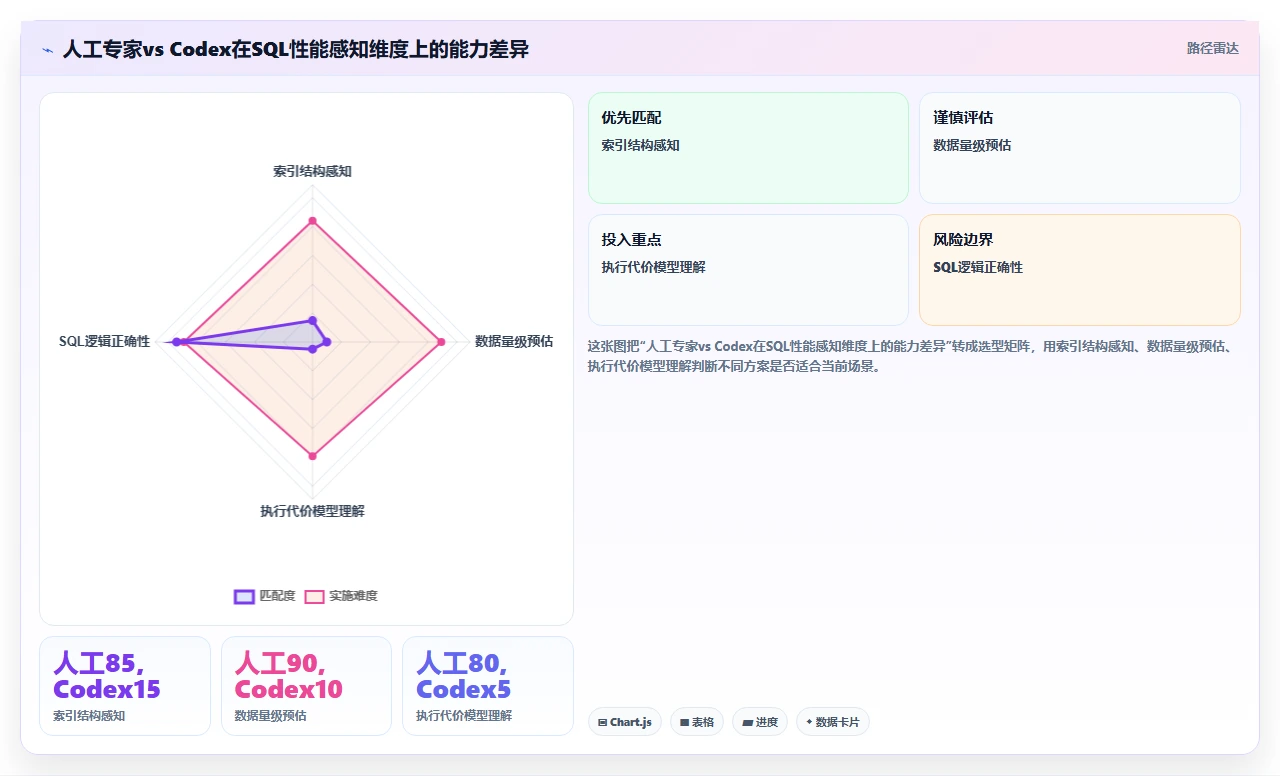 codex代码生成的SQL查询在大数据量下的索引失效案例分析
