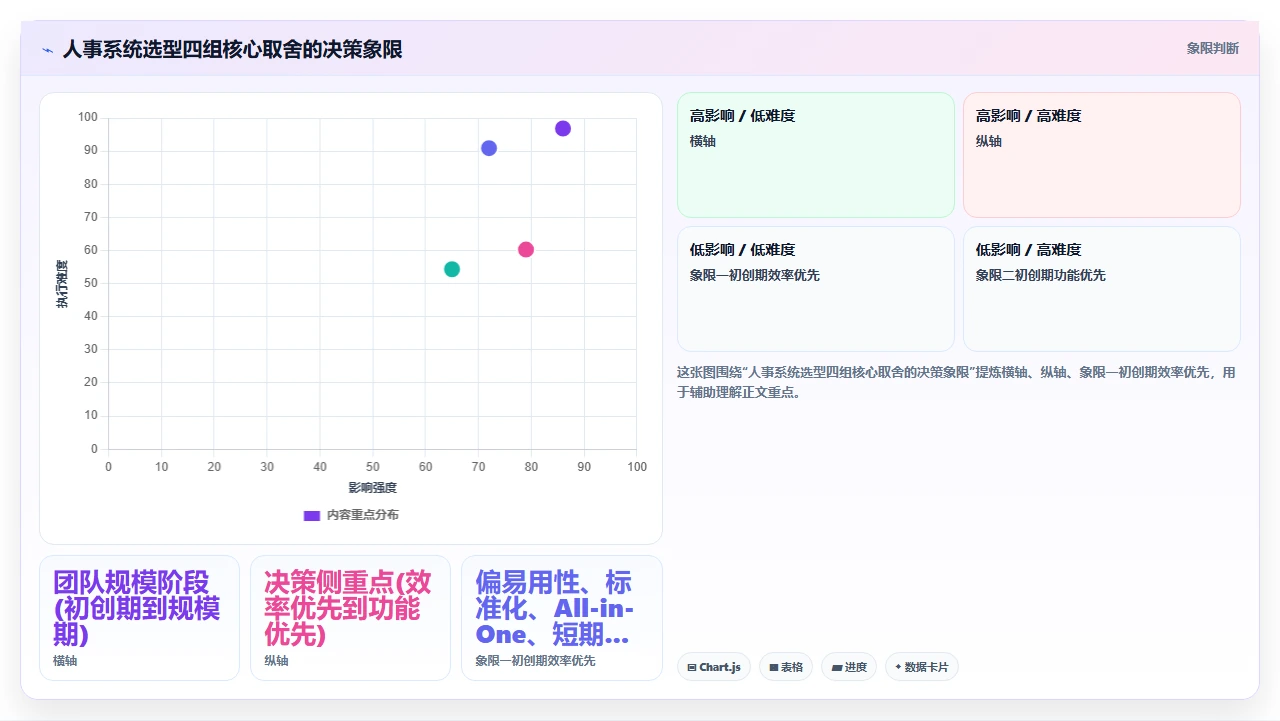 初创团队跳过HR专业用人直觉选定人事系统的失败复盘