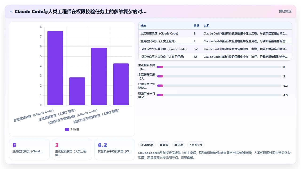 对claude code生成的可维护代码进行圈复杂度分析的结果