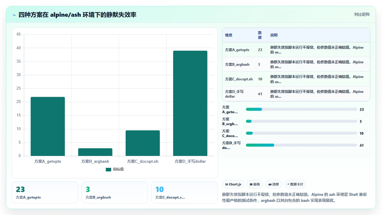 用 claude code 开发 shell 脚本时的参数解析库推荐可靠性