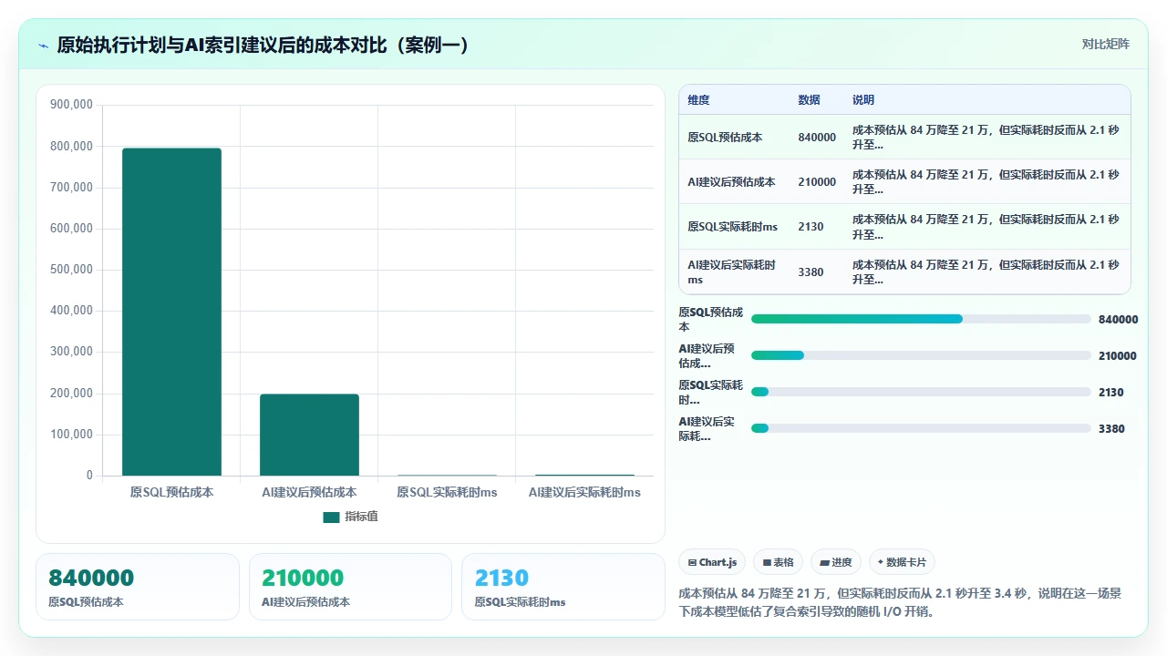 用 claude code 优化 SQL 查询时对执行计划的影响分析