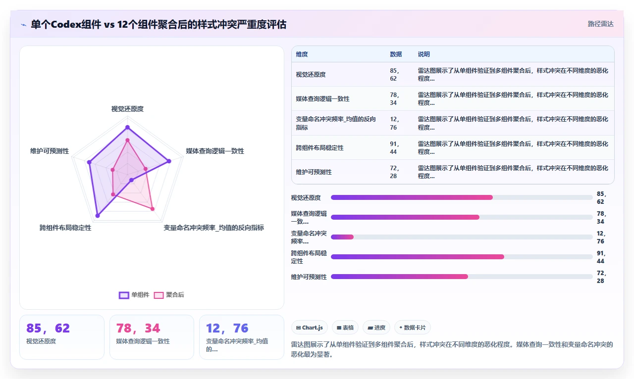 使用codex代码加速前端组件开发时遇到的响应式样式冲突