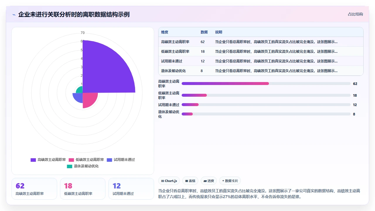 使用i人事系统后员工离职率数据与绩效模块关联分析的价值
