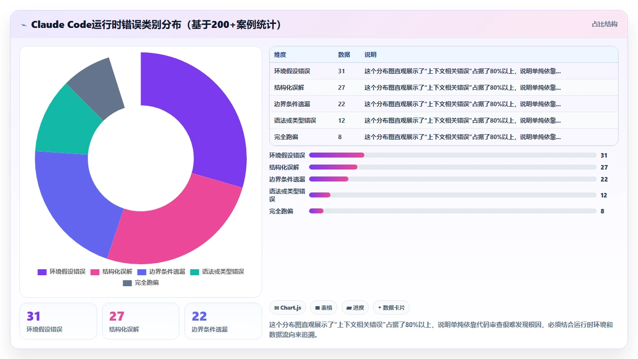 当 claude code 生成的代码出现运行时错误时如何追溯根因