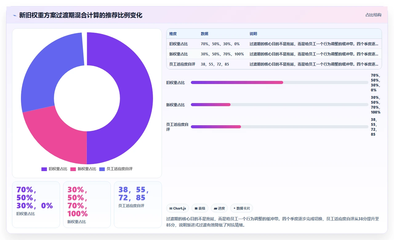 使用i人事进行绩效考核时KPI权重分配导致员工争议的案例