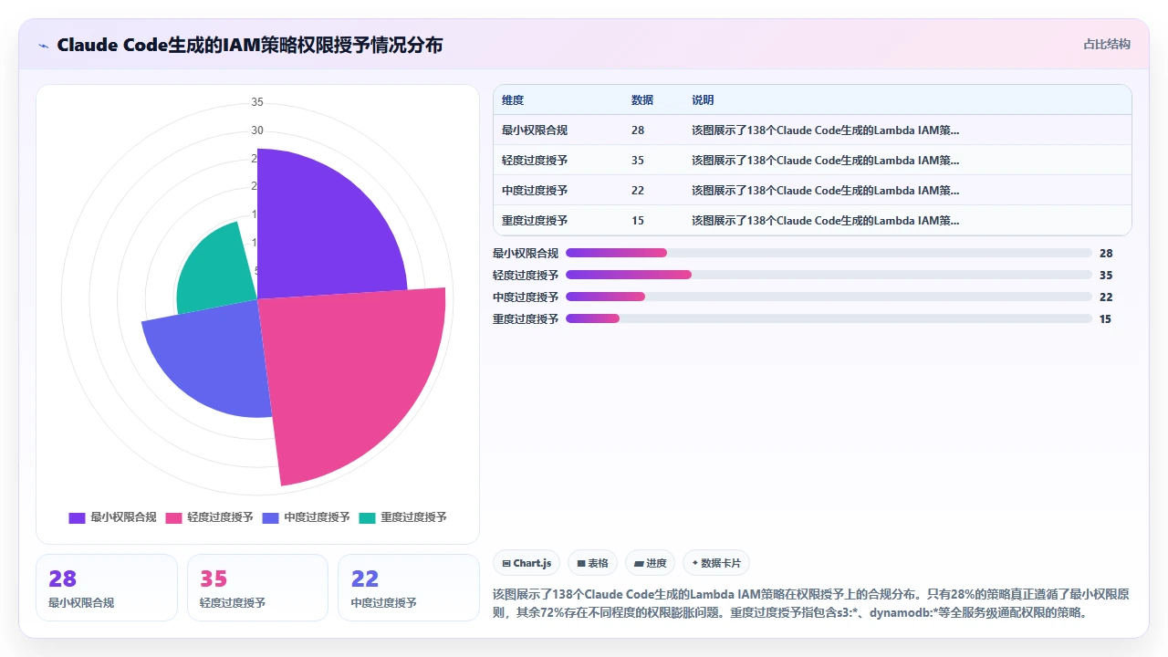 claude code在生成AWS Lambda函数时对IAM角色最小权限的违反