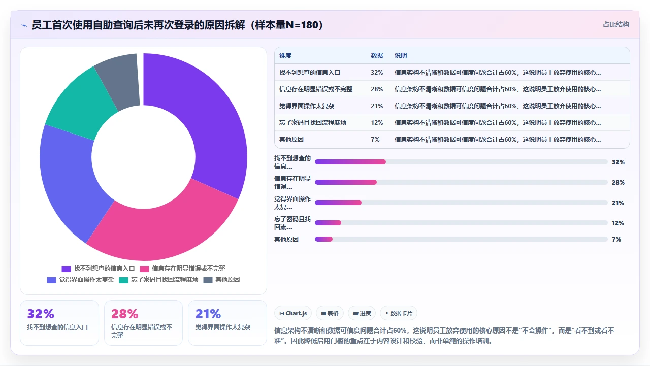 从Excel迁移至i人事系统后员工自助查询模块的启用门槛评估