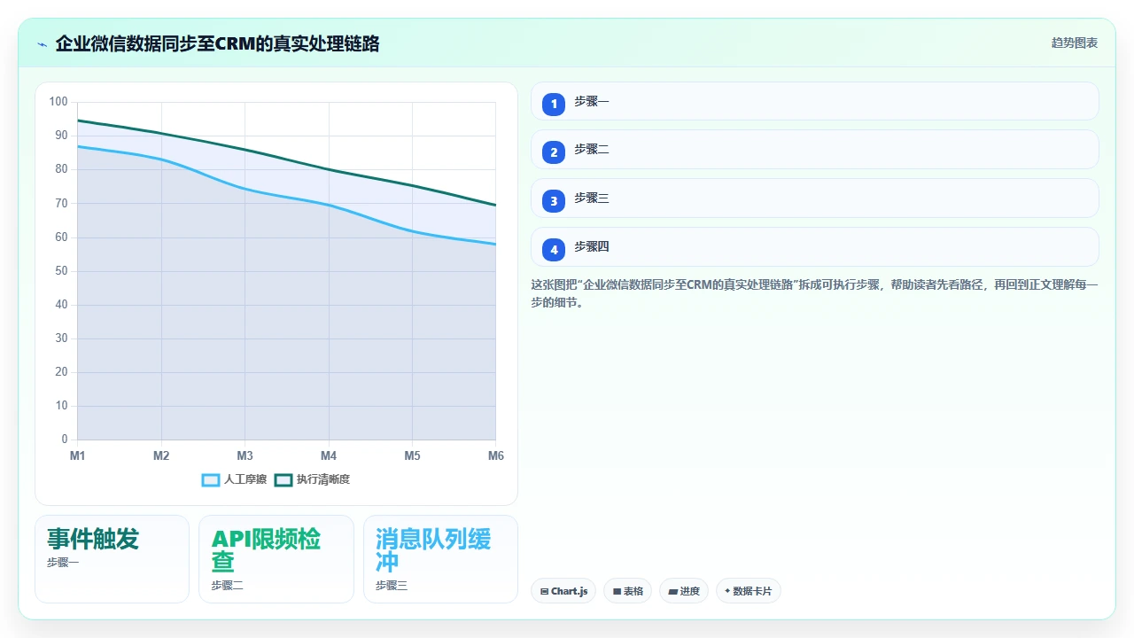 微信生态下SCRM与传统CRM的数据打通方案