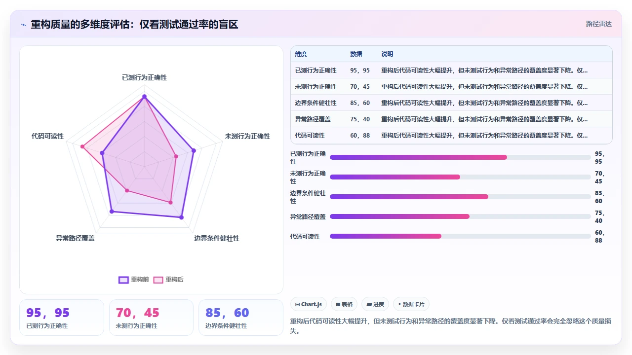 使用 claude code 进行代码重构时对原有单元测试的影响