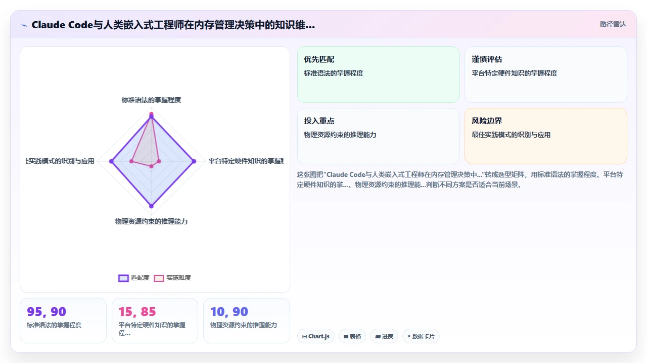 在嵌入式开发中使用 claude code 生成内存管理代码的风险