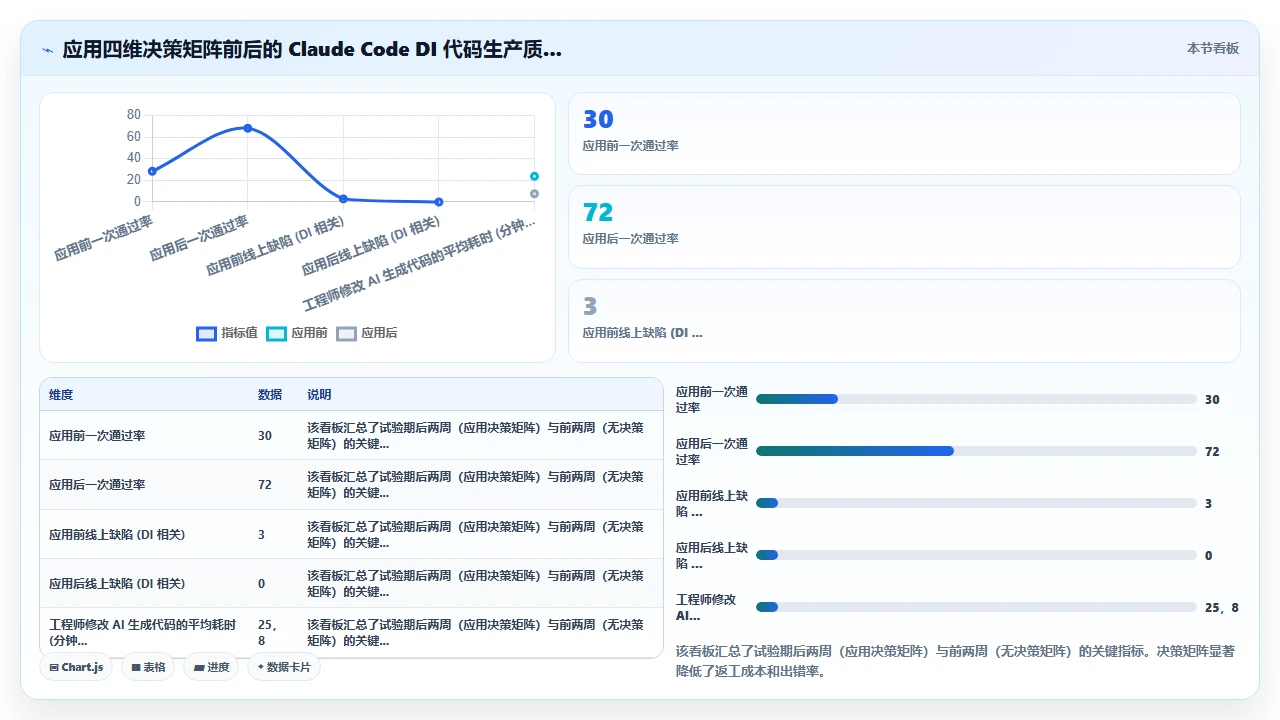 在 Angular 项目中使用 claude code 生成依赖注入代码的合理性