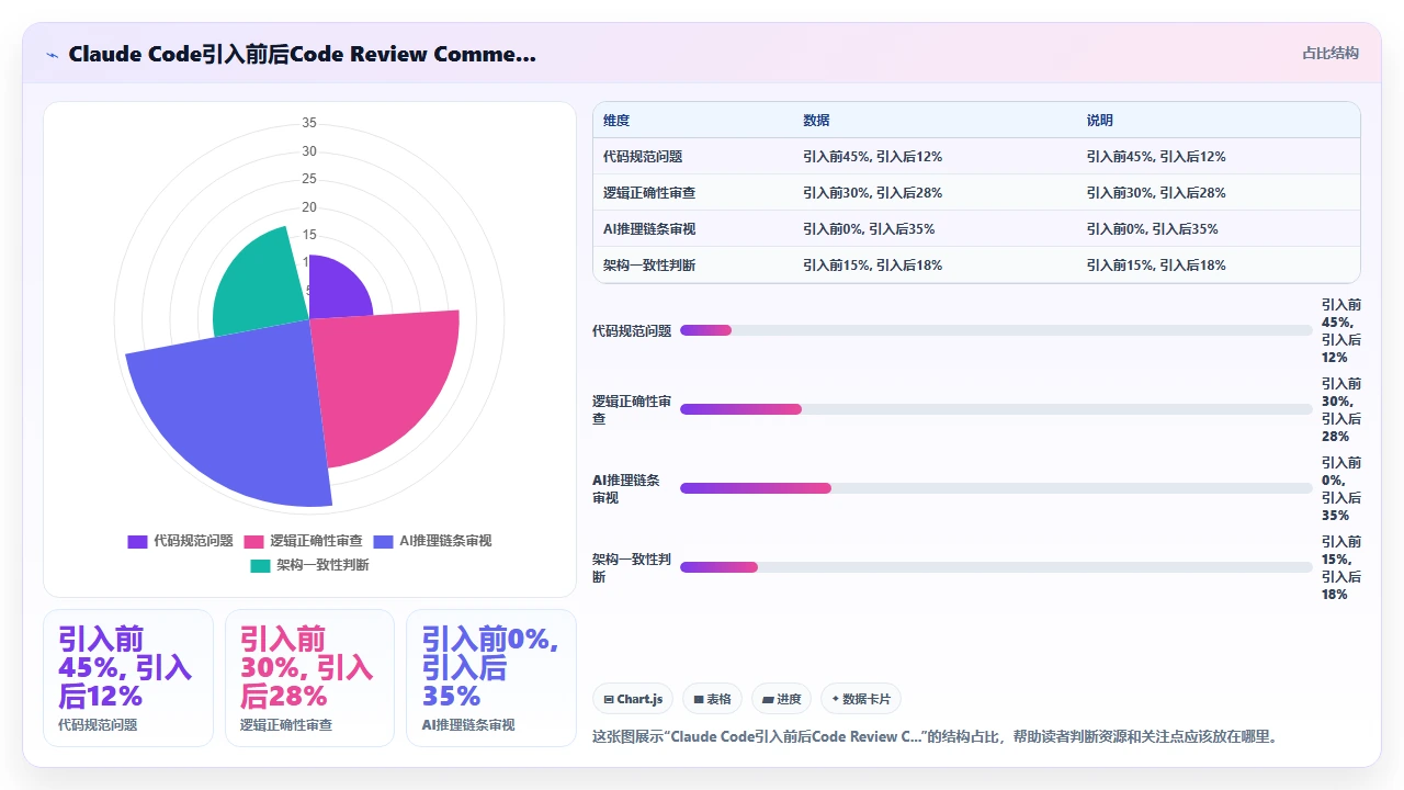 团队引入claude code后代码审查流程的变化与挑战