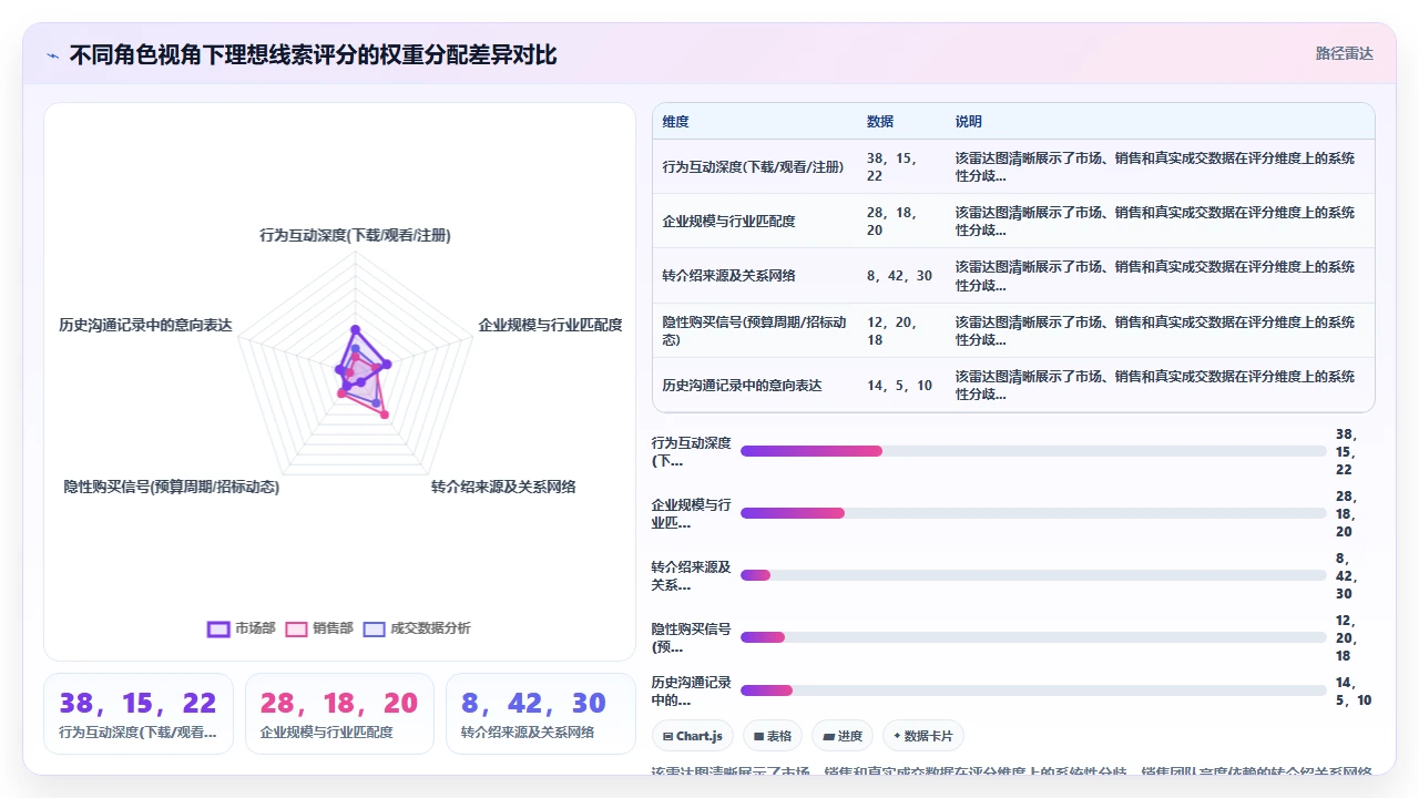 客户管理软件中销售线索评分模型失效的常见原因
