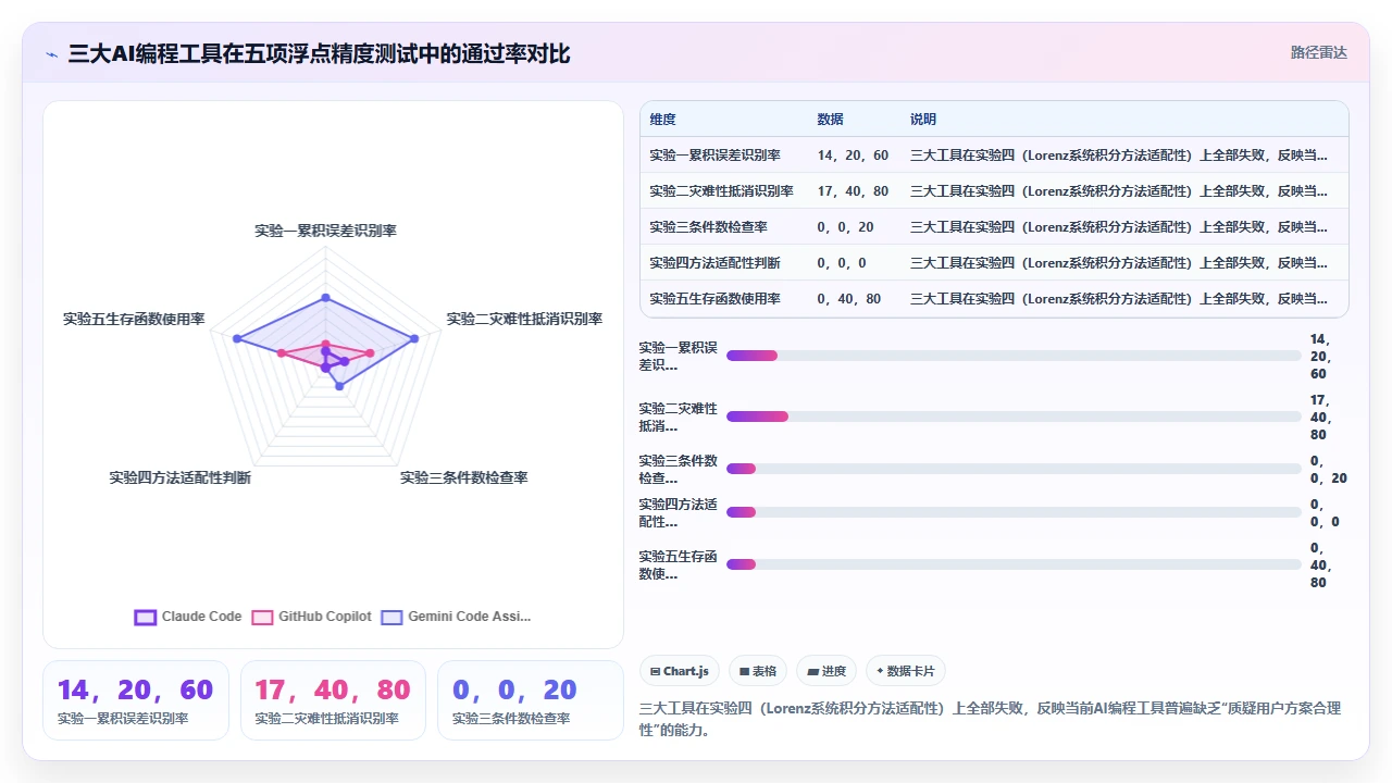 claude code在编写数值计算代码时对浮点精度控制的缺失