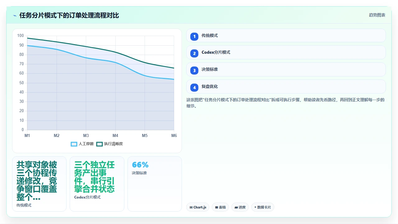 codex代码对Python异步编程中协程间数据竞争的处理能力