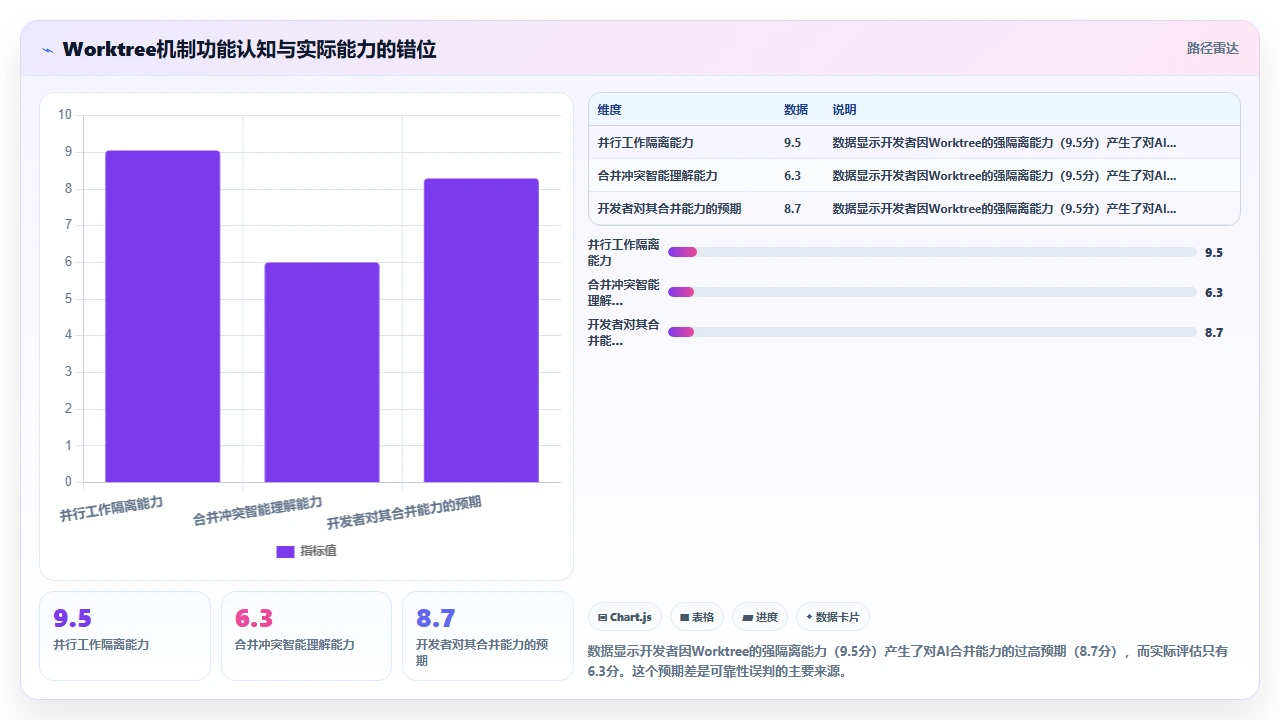 在多人分支合并场景中claude code自动生成冲突解决代码的可靠性