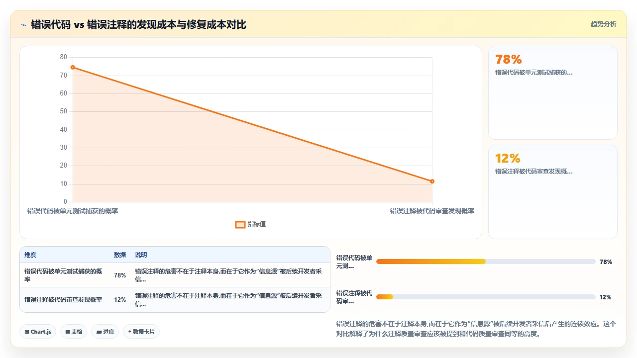 claude code 生成代码中注释的质量是否值得信任