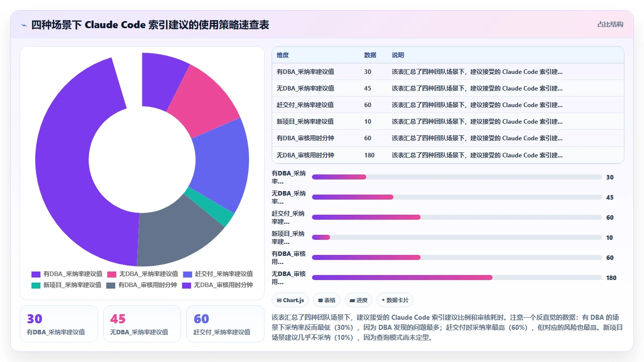 claude code 辅助编写数据库迁移脚本时对索引建立的建议是否可靠