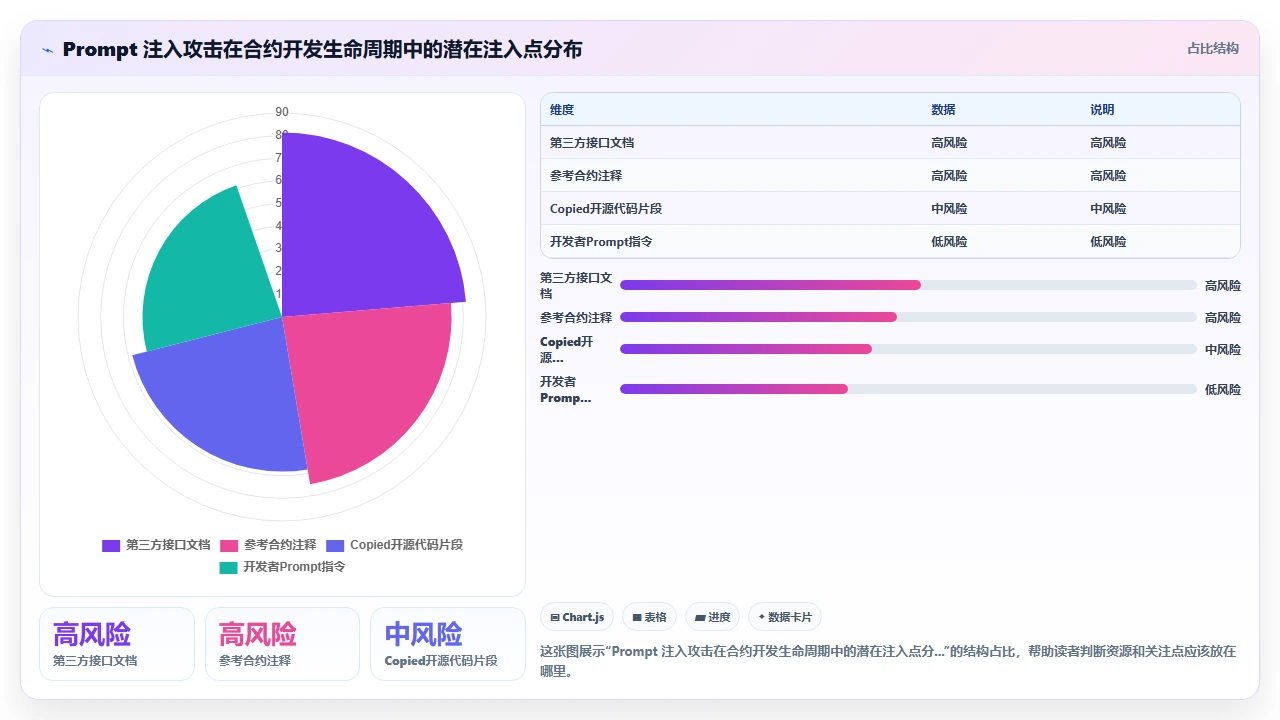 使用 claude code 编写区块链智能合约时的注意事项