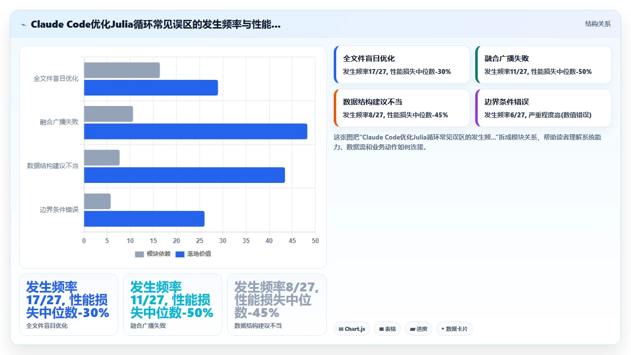 在Julia数值计算项目中使用claude code优化循环的向量化程度