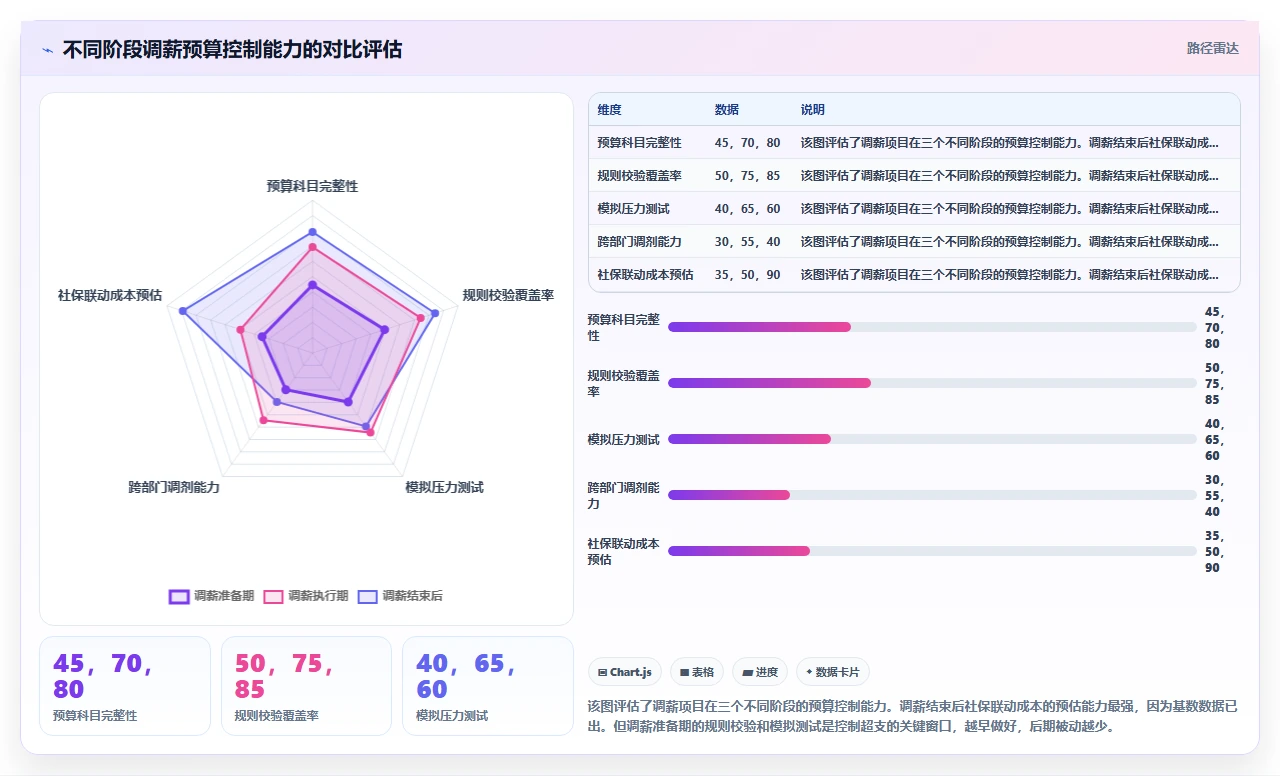 HR部门用i人事系统进行年度调薪时容易忽略的预算控制细节