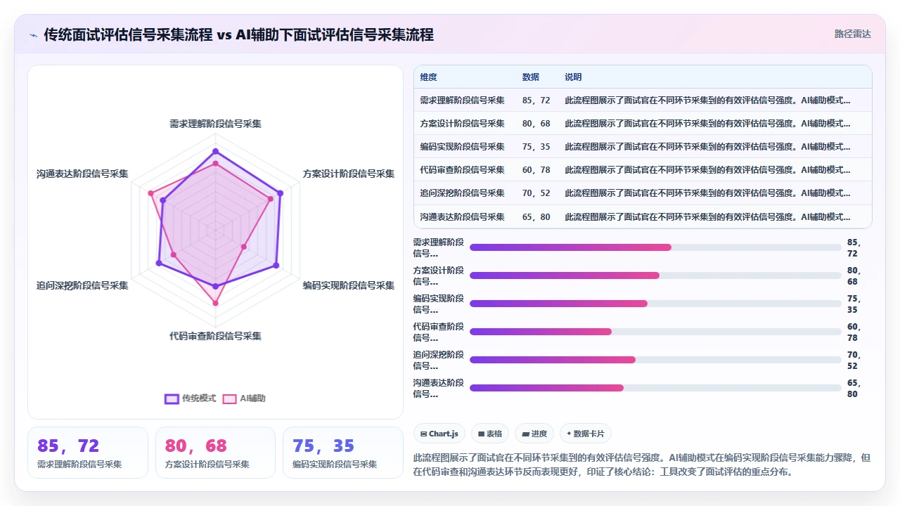 将 claude code 作为面试编程辅助工具的利弊讨论