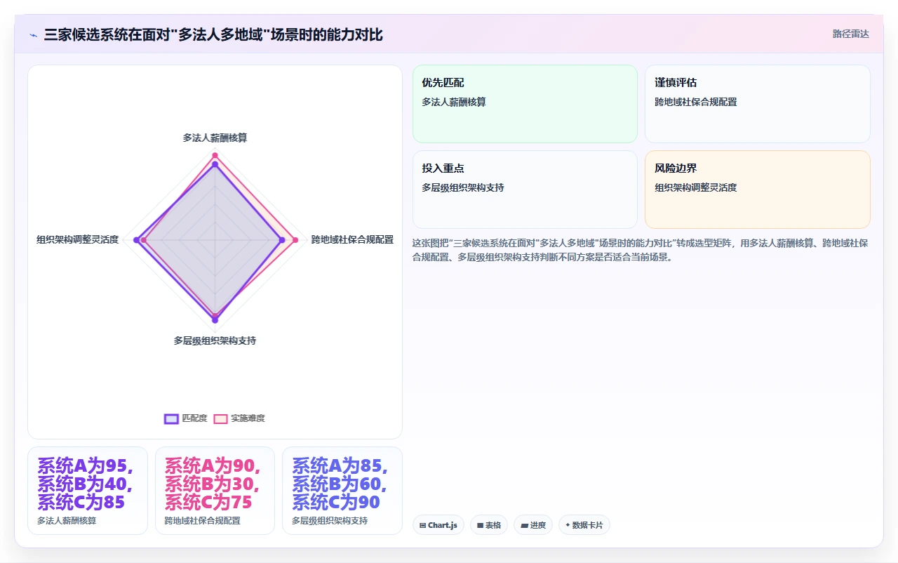 从未来五年组织规模变化倒推当前人事系统的选型决策