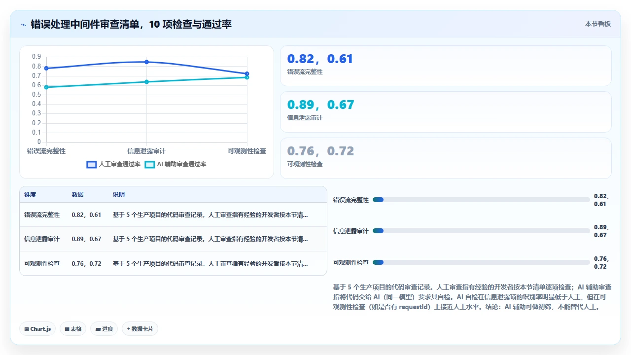 用claude code辅助编写错误处理中间件的注意事项