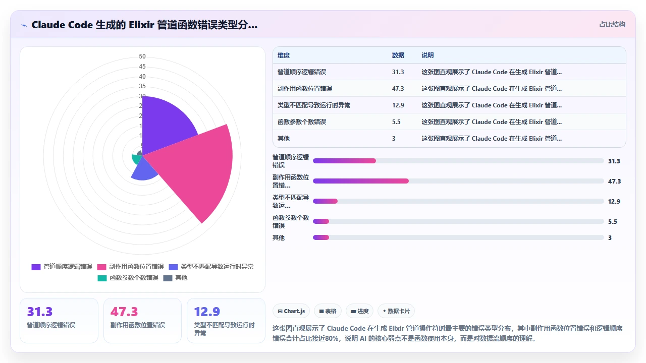 在Elixir项目中使用claude code生成管道操作符的顺序错误
