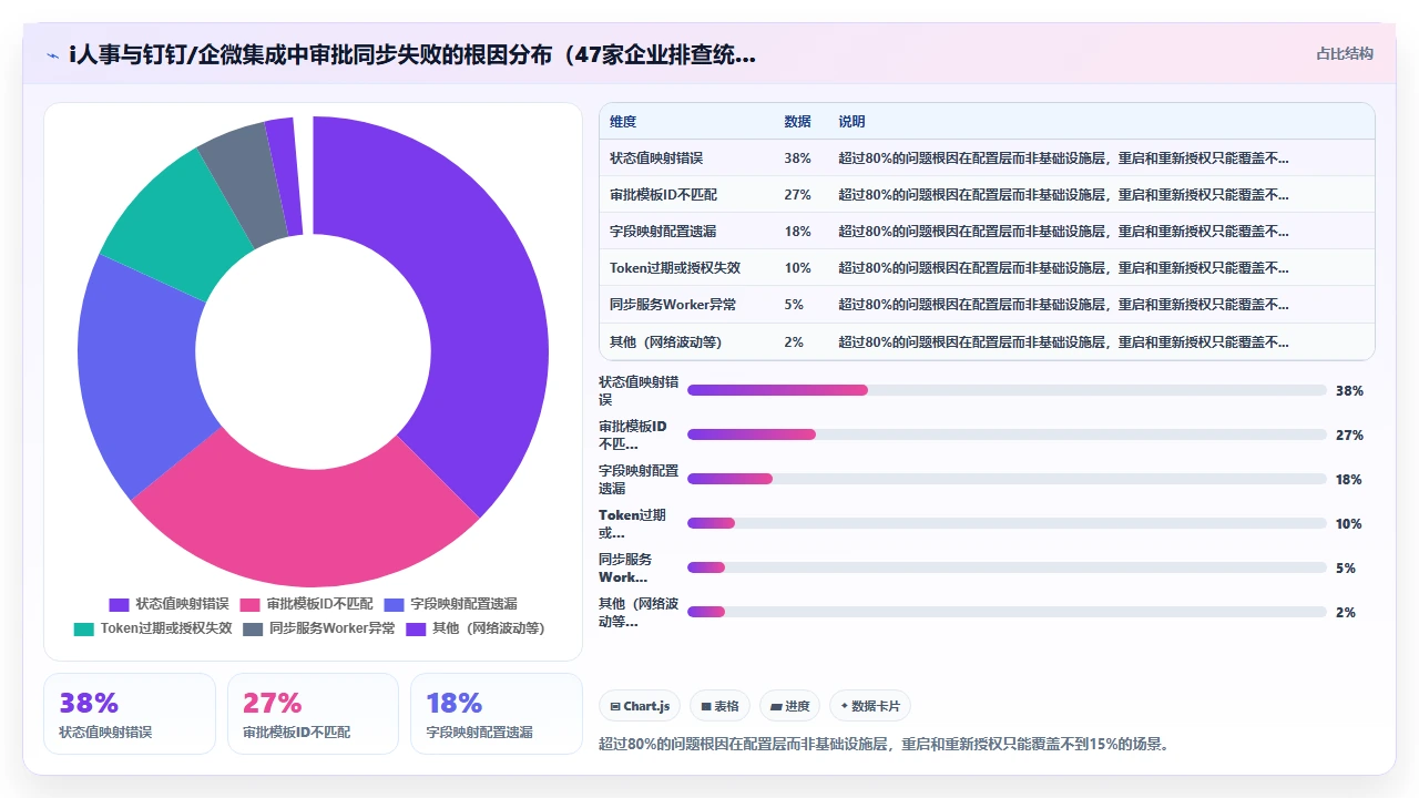 i人事系统与钉钉/企微集成后审批流程冲突的实际排查记录