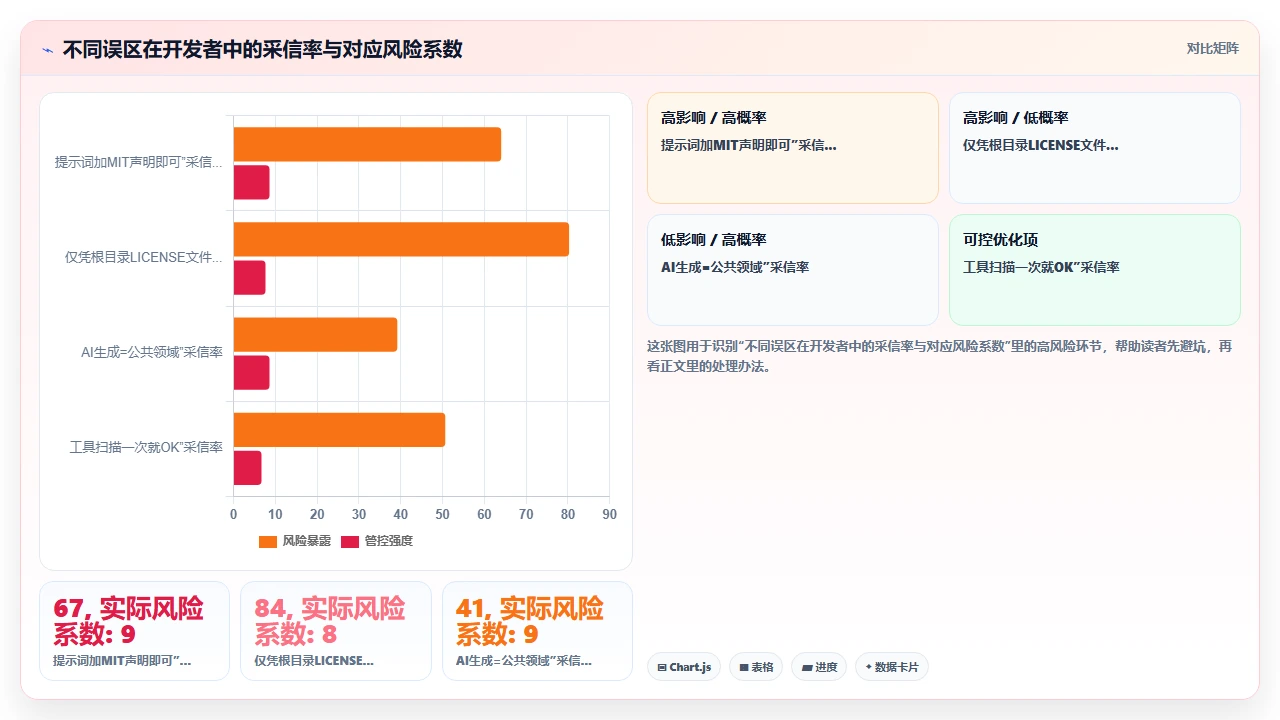 在claude code中处理开源许可证声明与代码归属问题
