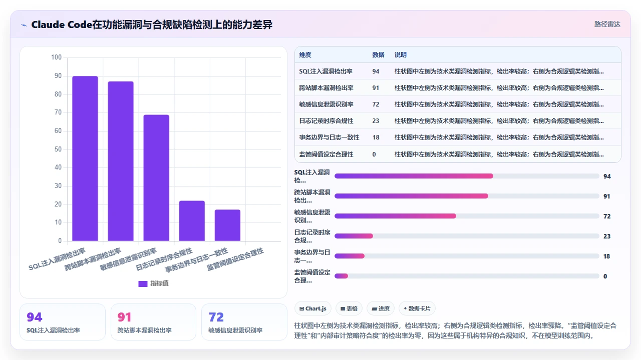 在金融合规项目中使用claude code生成日志审计代码的风险