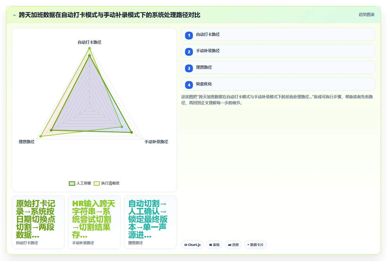 HR在人事系统里手动补录加班数据时容易触发的逻辑冲突