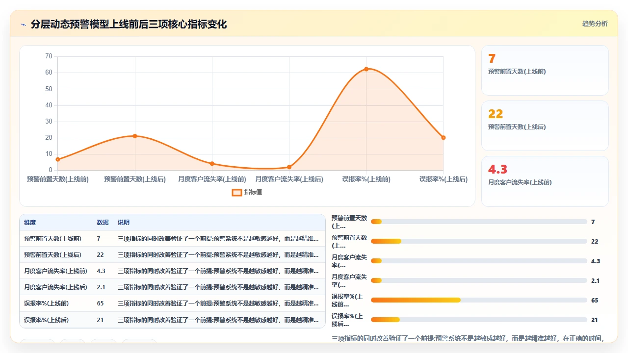 通过客户管理软件自动标记高流失风险客户的判断方法