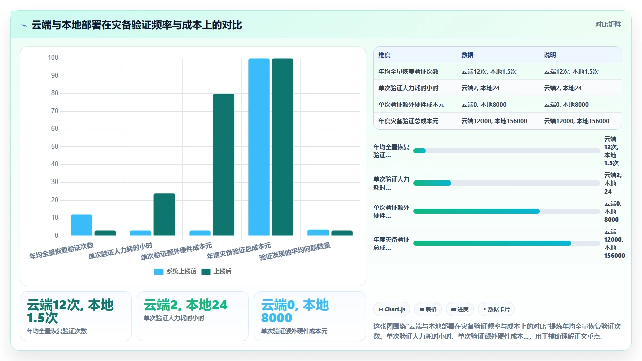 人事系统对比：云端部署与本地部署在灾备恢复速度上的真实表现