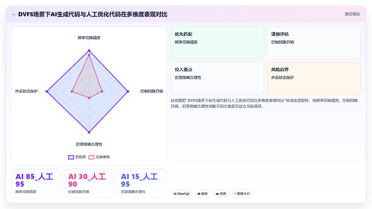 在物联网固件开发中用claude code生成低功耗算法的能耗偏差