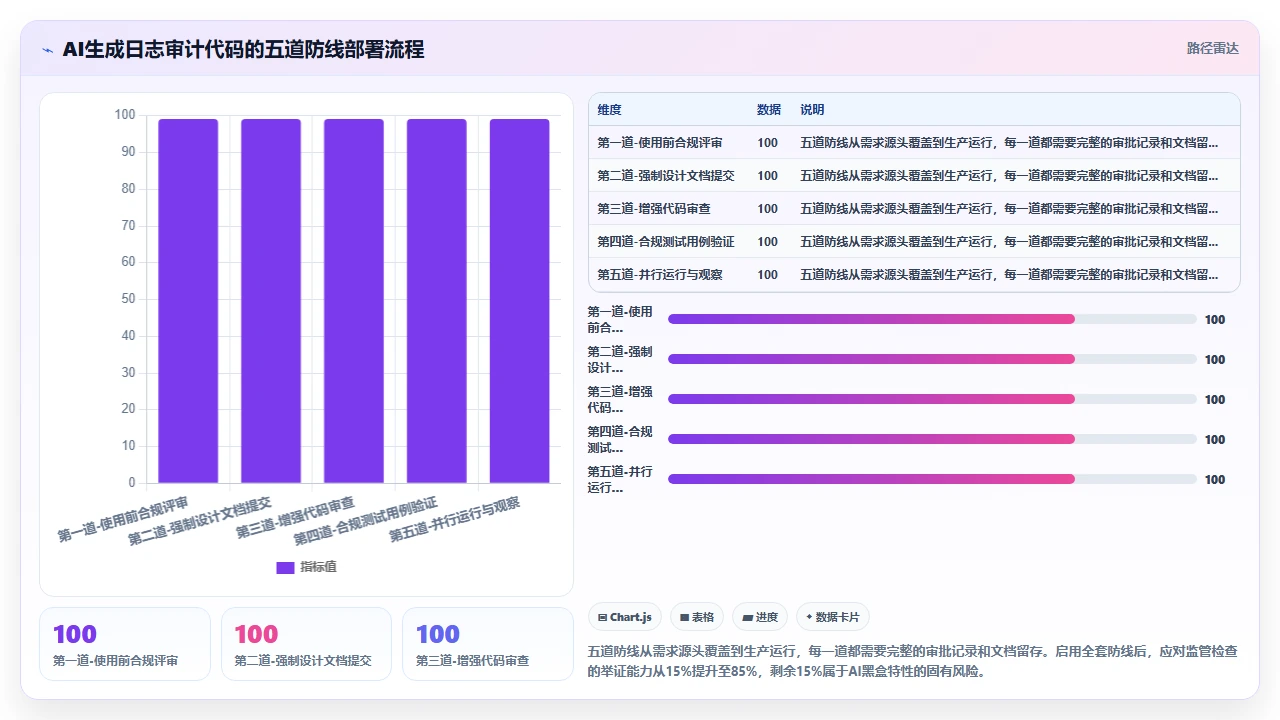 在金融合规项目中使用claude code生成日志审计代码的风险