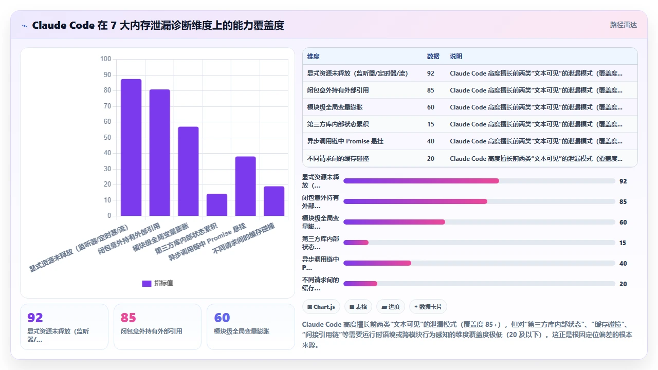 claude code帮助调试内存泄漏时的根因定位偏差记录