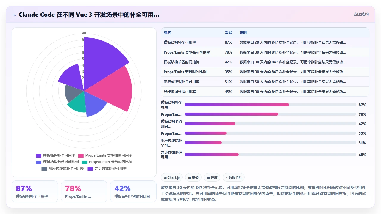 claude code 在 Vue 3 组件开发中的实时代码补全经验