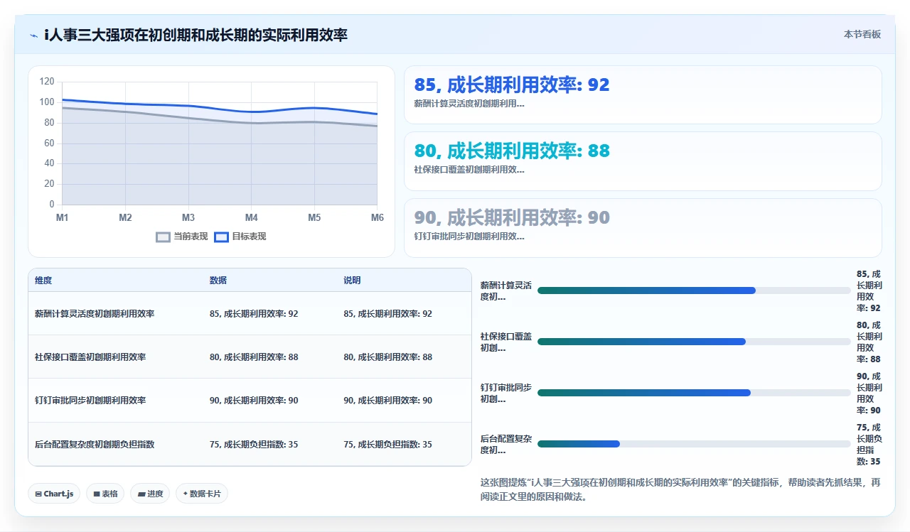 初创公司是否应该从第一天就启用i人事的全模块