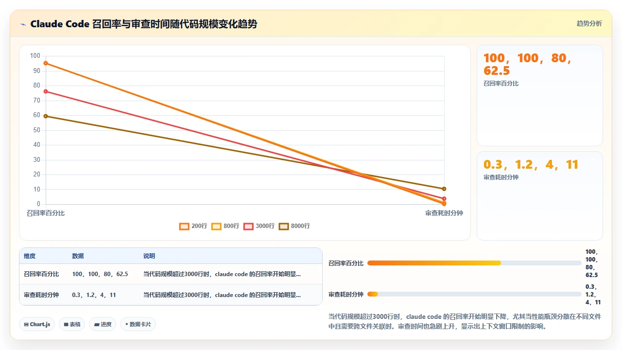 claude code 参与代码审查时对性能瓶颈的识别能力实测