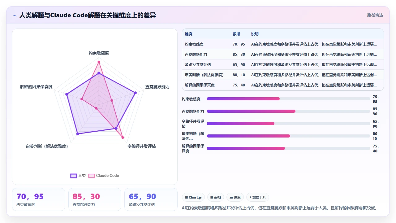 用 claude code 解决 LeetCode 典型问题的解题思路还原